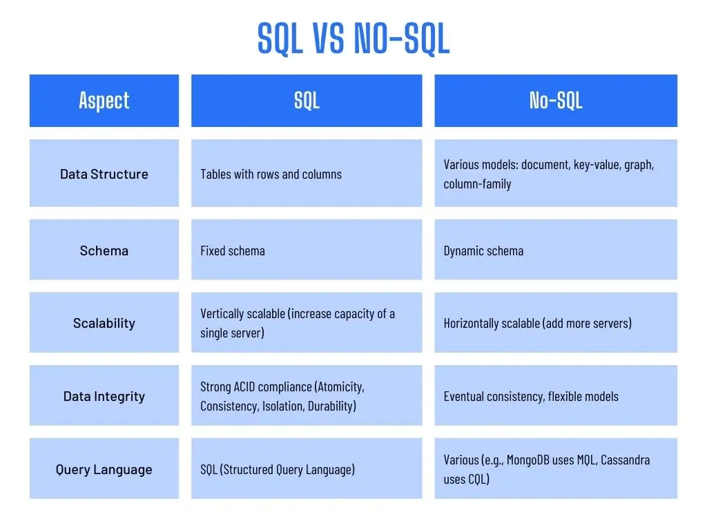 SQL vs No-SQL